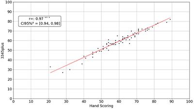 Development and validation of a computer program for measuring emotional awareness in German—The geLEAS (German electronic Levels of Emotional Awareness Scale)